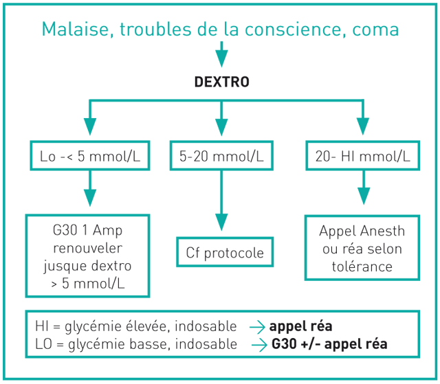 Prise en charge périopératoire du patient diabétique